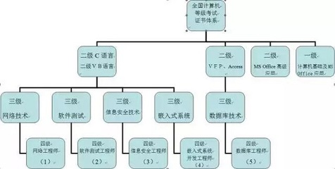 2020年計算機等級考試等級與科目構(gòu)成 聚焦網(wǎng)絡(luò)與信息安全及軟件開發(fā)